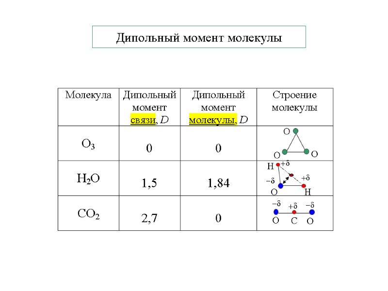 Дипольный момент молекулы